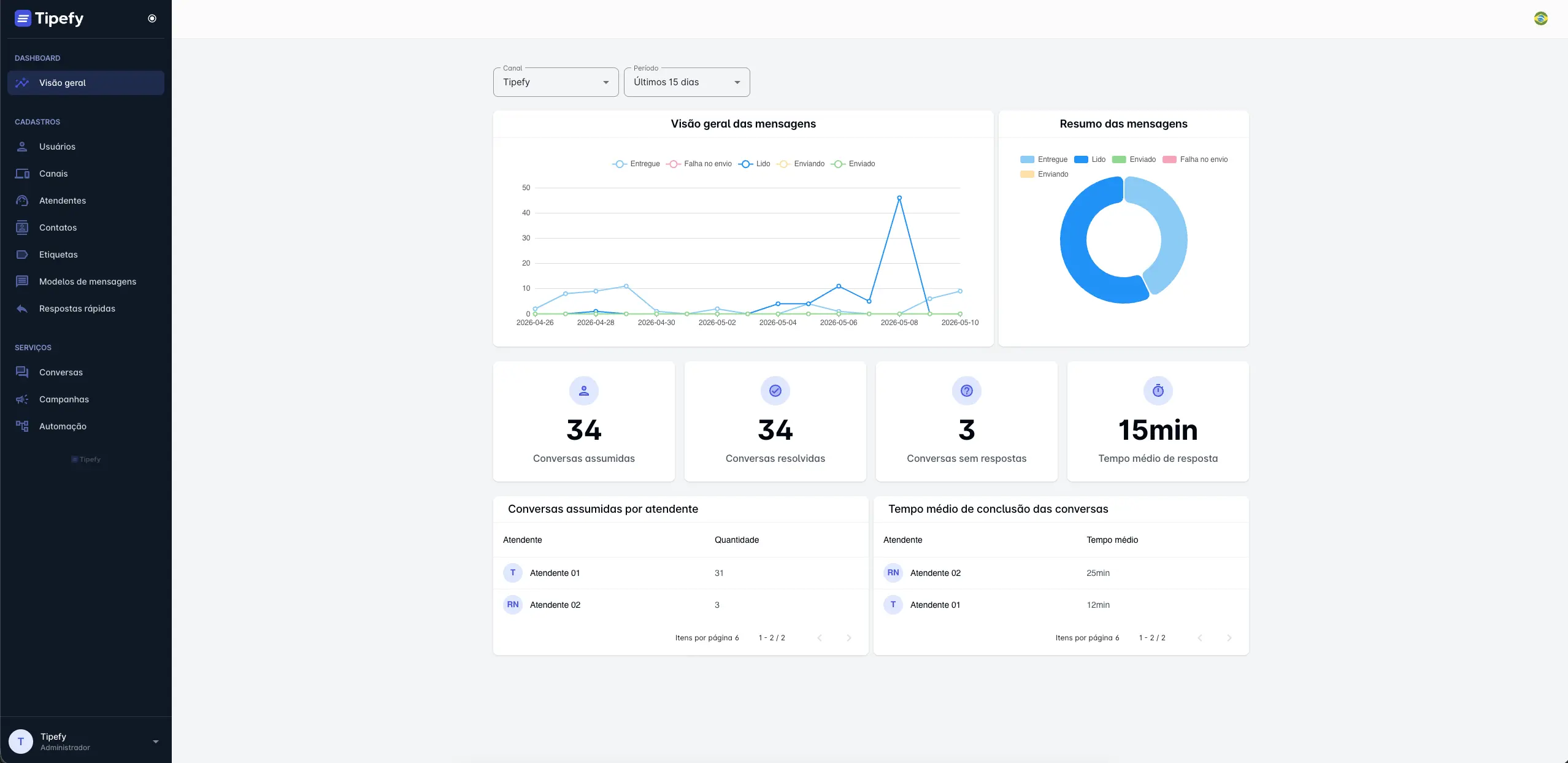 Dashboard da Tipefy com métricas de mensagens, gráfico de desempenho e resumo da operação