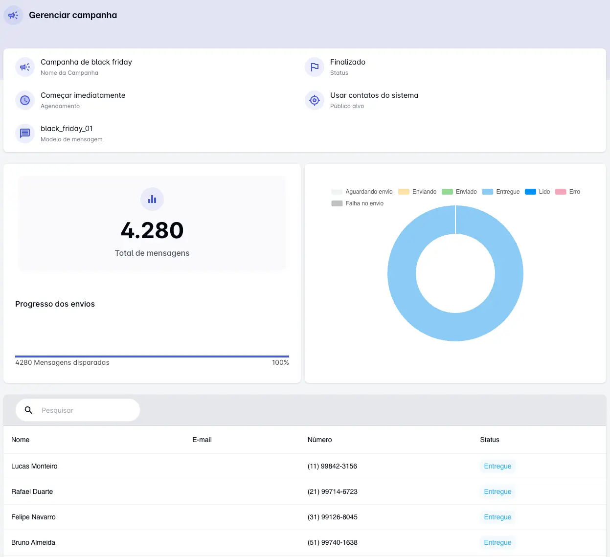 Tela real de gerenciamento de campanha da Tipefy com progresso de envios e gráfico de status