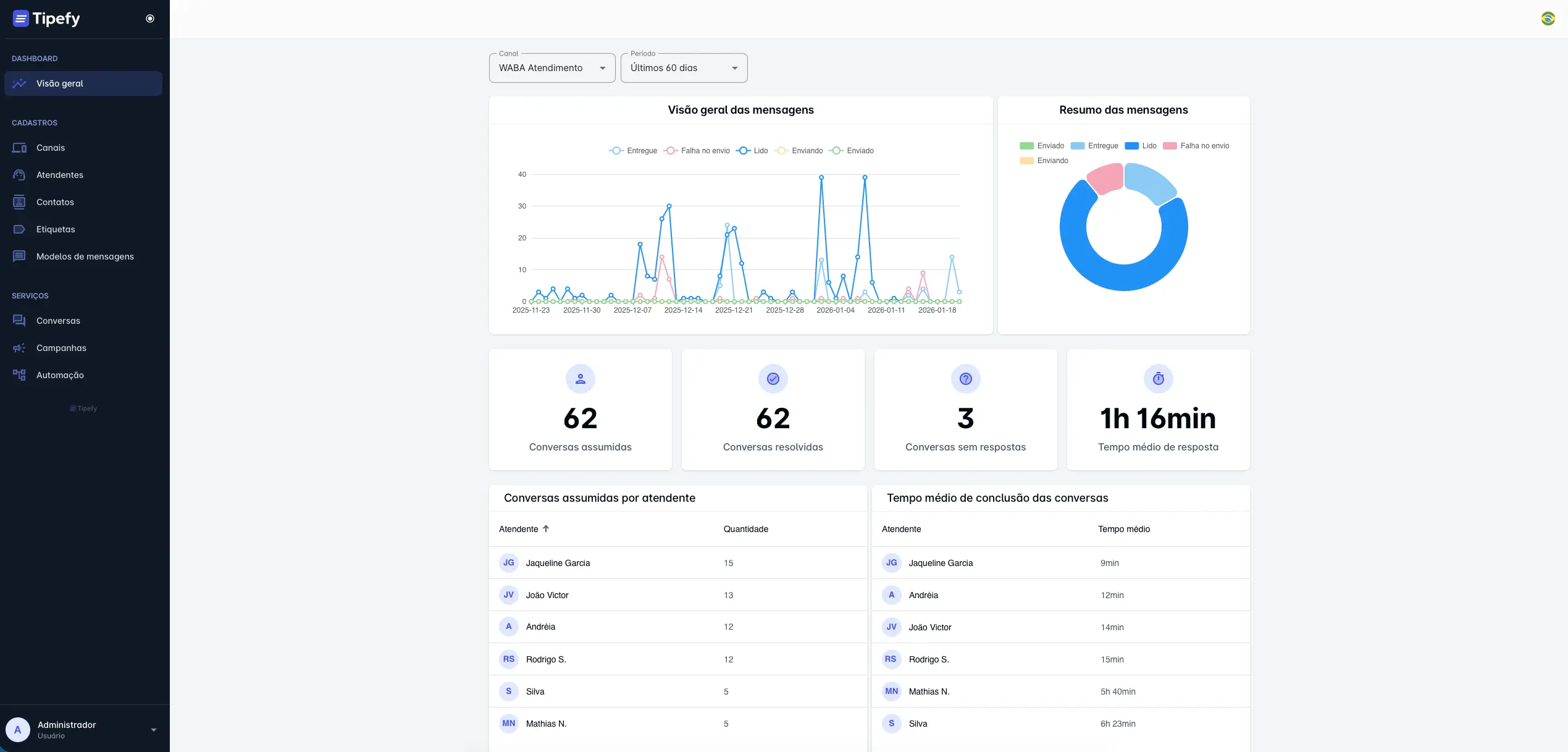 Tipefy Dashboard - Central de Atendimento WhatsApp